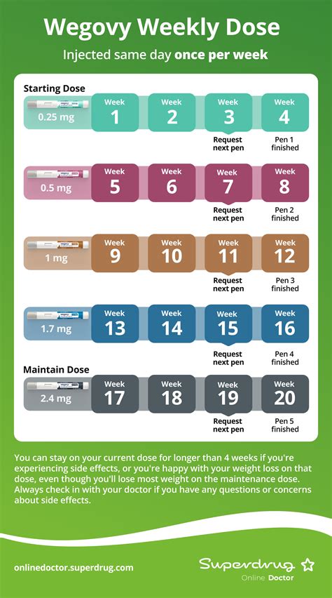 Wegovy® Dosing Schedule 